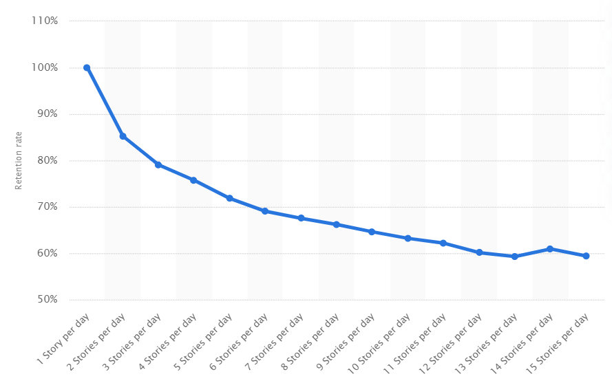 Retention rate of IG stories posted by brands 2020, by daily post volume