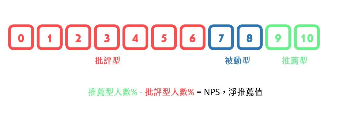 NPS分數計算方式 NPS分數計算方式